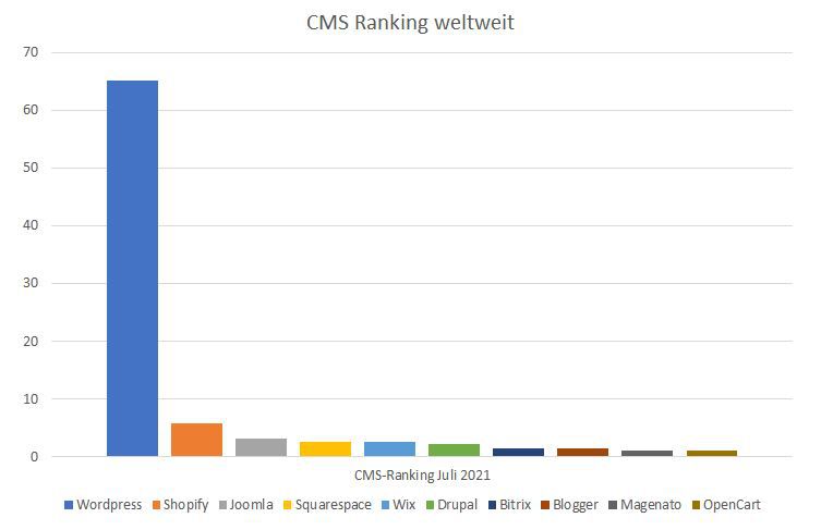 CMS Ranking weltweit